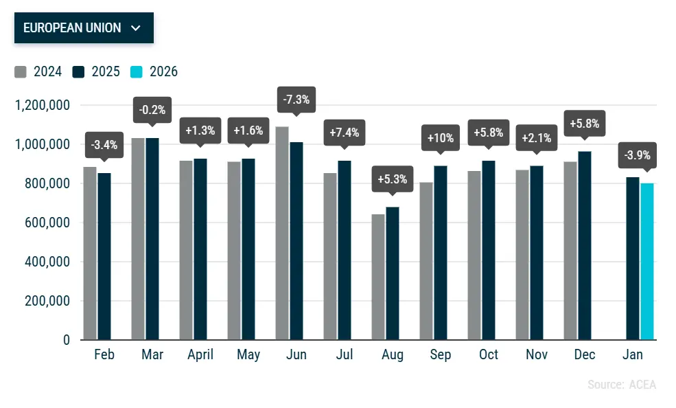 Ventes de voitures neuves en Europe - Janvier 2026