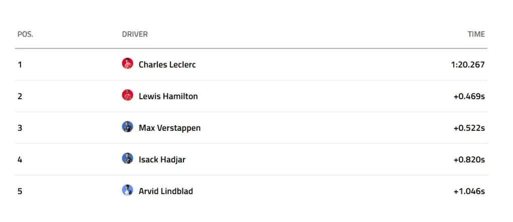 Résultats des essais libres 1 - FORMULE 1 QATAR AIRWAYS GRAND PRIX D’AUSTRALIE 2026